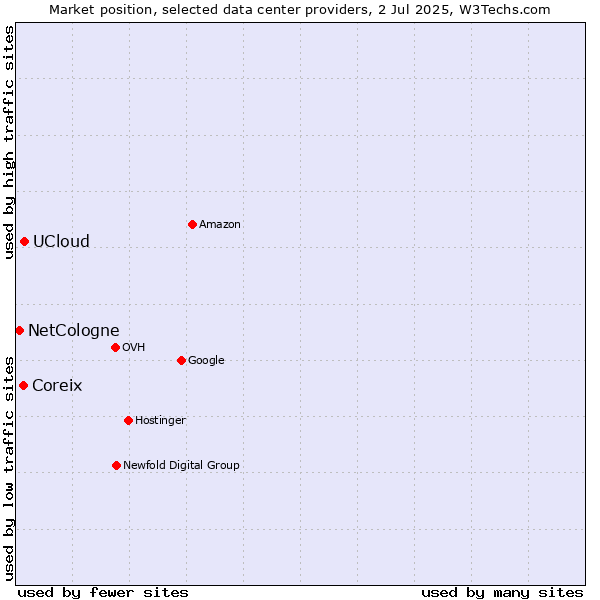 Market position of UCloud vs. Coreix vs. NetCologne
