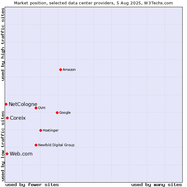 Market position of Coreix vs. Web.com vs. NetCologne