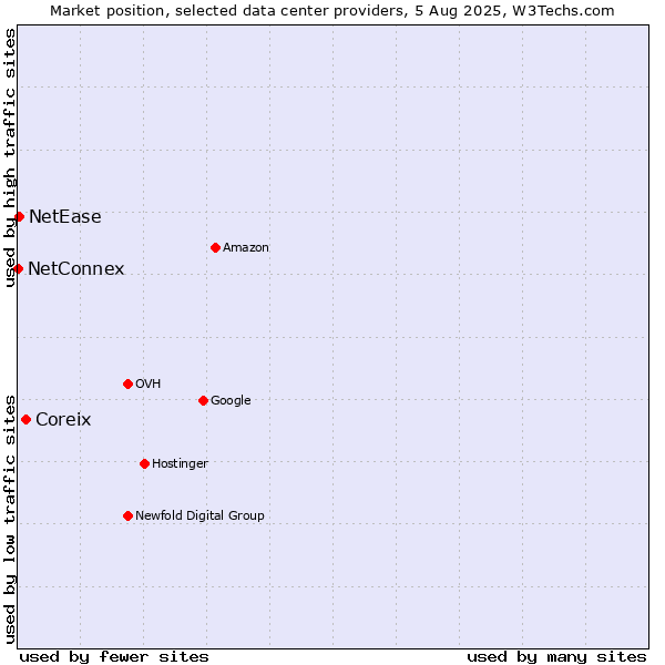 Market position of Coreix vs. NetEase vs. NetConnex