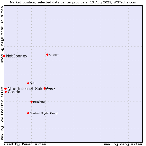 Market position of Coreix vs. Nine Internet Solutions vs. NetConnex