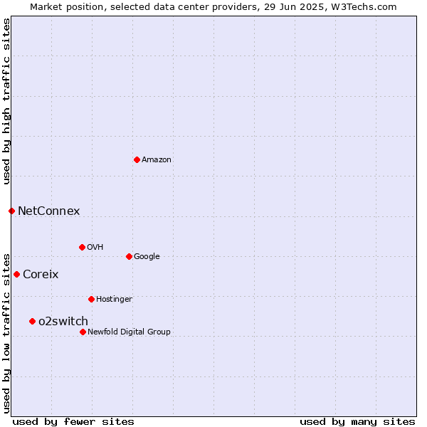 Market position of o2switch vs. Coreix vs. NetConnex