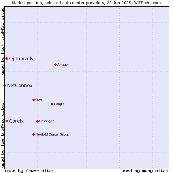 Market position of Coreix vs. Optimizely vs. NetConnex