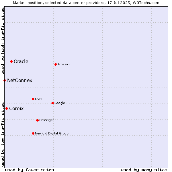 Market position of Oracle vs. Coreix vs. NetConnex