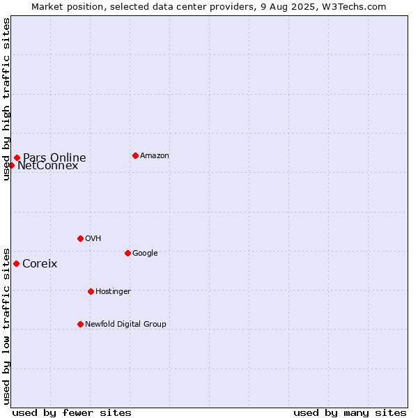 Market position of Pars Online vs. Coreix vs. NetConnex