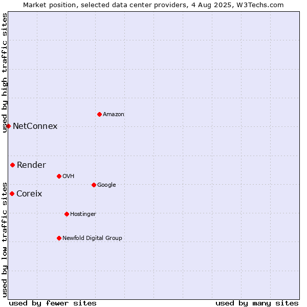 Market position of Render vs. Coreix vs. NetConnex