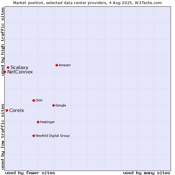 Market position of Scalaxy vs. Coreix vs. NetConnex