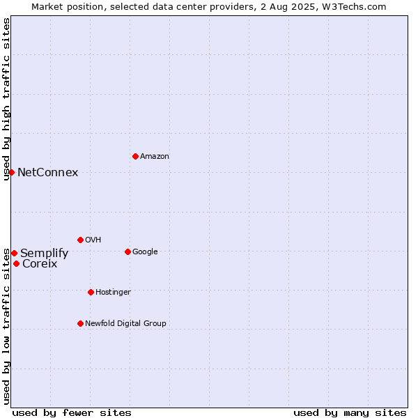 Market position of Coreix vs. Semplify vs. NetConnex