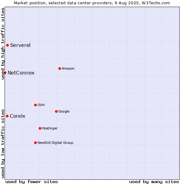 Market position of Serverel vs. Coreix vs. NetConnex
