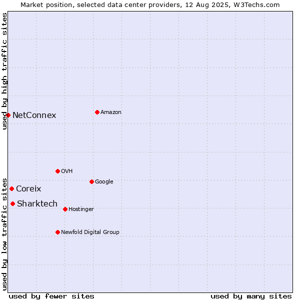 Market position of Sharktech vs. Coreix vs. NetConnex