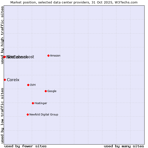 Market position of Coreix vs. Shetabanhost vs. NetConnex