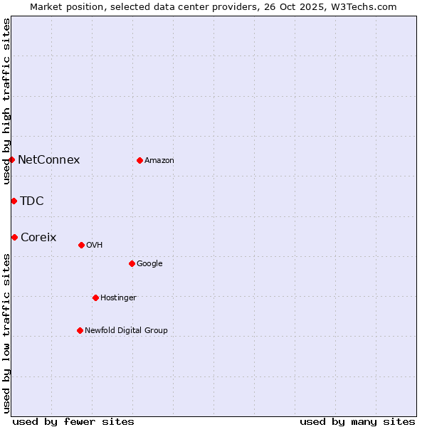Market position of Coreix vs. TDC vs. NetConnex