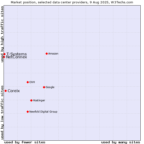 Market position of Coreix vs. T-Systems vs. NetConnex