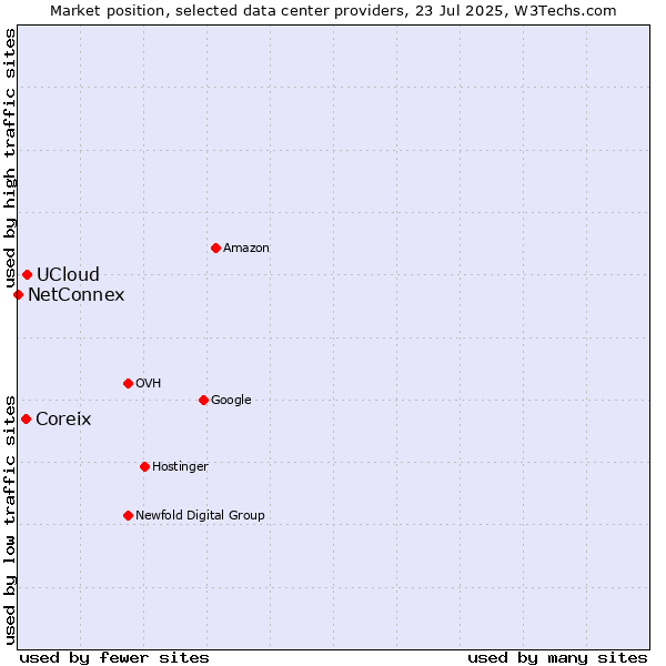 Market position of UCloud vs. Coreix vs. NetConnex