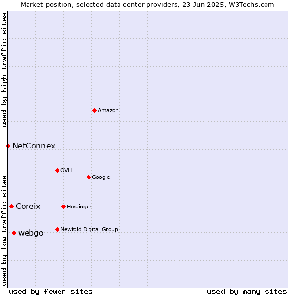 Market position of webgo vs. Coreix vs. NetConnex