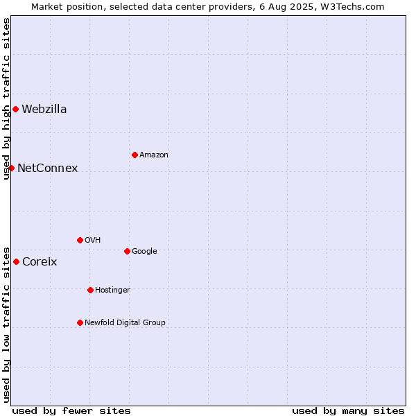 Market position of Coreix vs. Webzilla vs. NetConnex