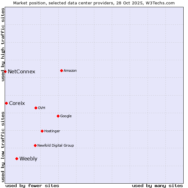 Market position of Weebly vs. Coreix vs. NetConnex