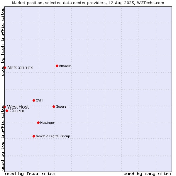 Market position of Coreix vs. NetConnex vs. WestHost