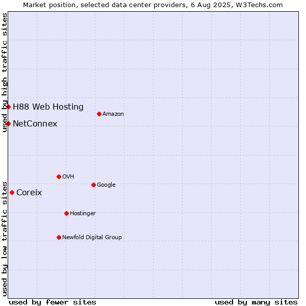 Market position of Coreix vs. NetConnex vs. H88 Web Hosting