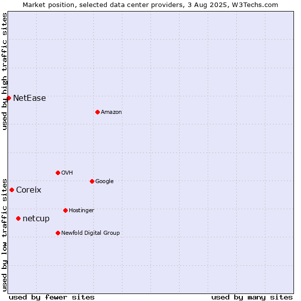 Market position of netcup vs. Coreix vs. NetEase