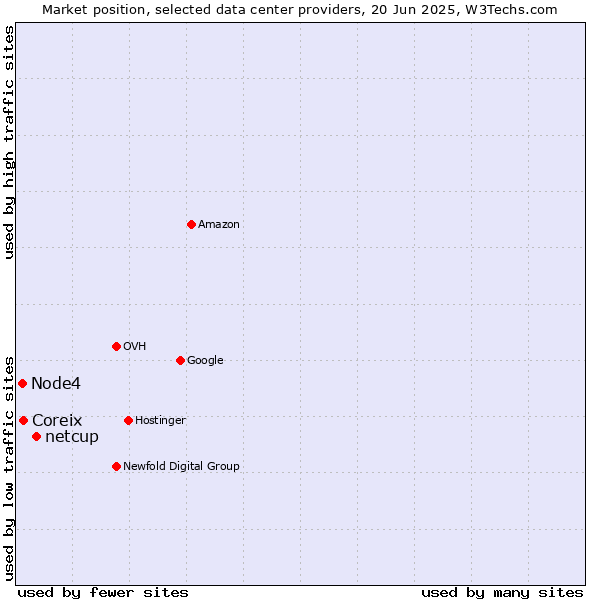 Market position of netcup vs. Coreix vs. Node4