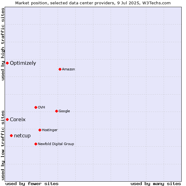 Market position of netcup vs. Coreix vs. Optimizely