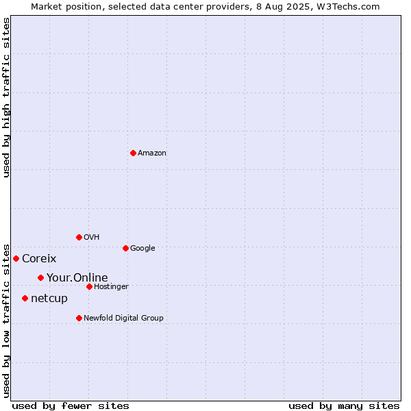 Market position of Your.Online vs. netcup vs. Coreix