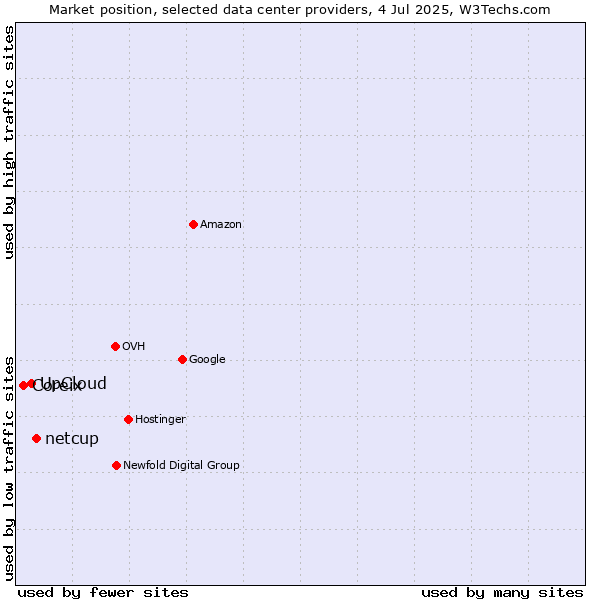 Market position of netcup vs. UpCloud vs. Coreix