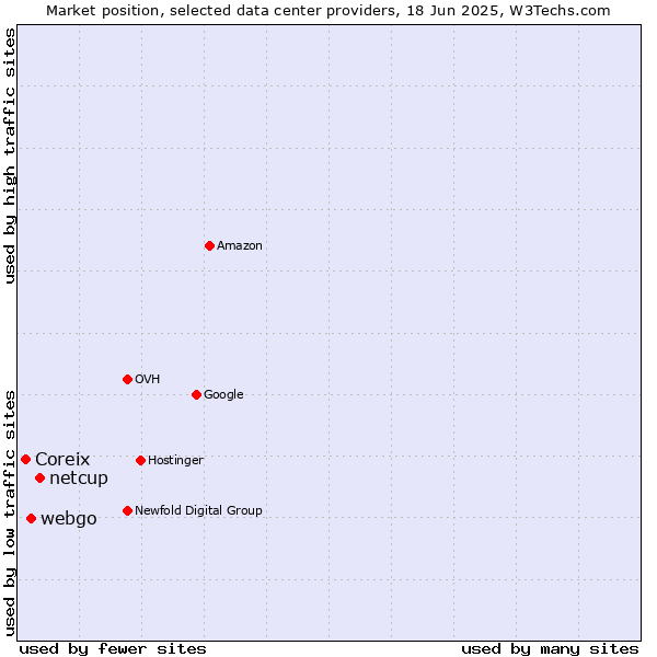 Market position of netcup vs. webgo vs. Coreix