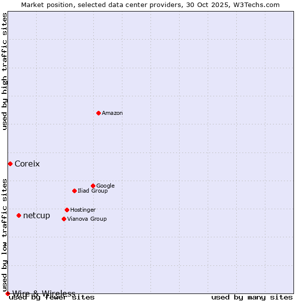 Market position of netcup vs. Coreix vs. Wire & Wireless