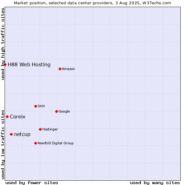 Market position of netcup vs. Coreix vs. H88 Web Hosting
