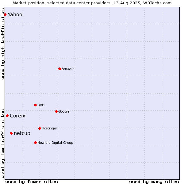 Market position of netcup vs. Coreix vs. Yahoo
