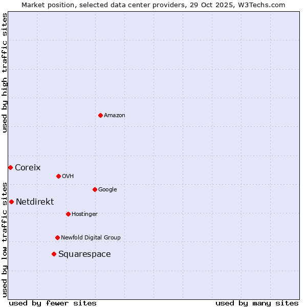Market position of Squarespace vs. Netdirekt vs. Coreix