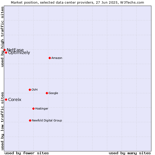 Market position of Coreix vs. Optimizely vs. NetEase