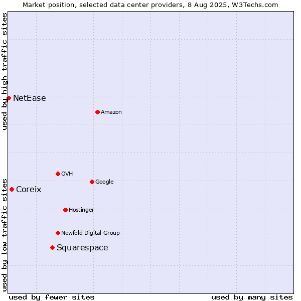 Market position of Squarespace vs. Coreix vs. NetEase
