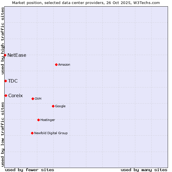 Market position of Coreix vs. TDC vs. NetEase