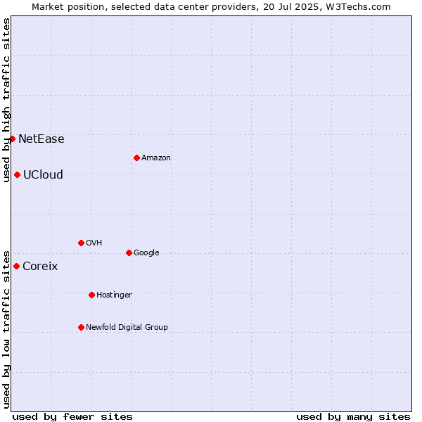 Market position of UCloud vs. Coreix vs. NetEase