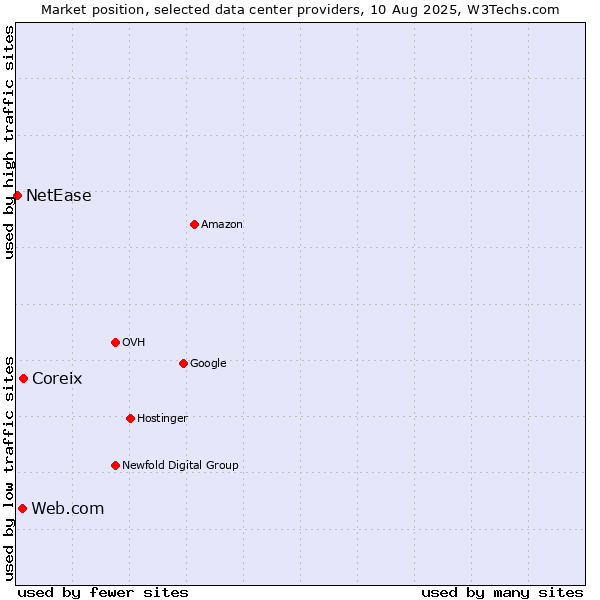 Market position of Coreix vs. Web.com vs. NetEase