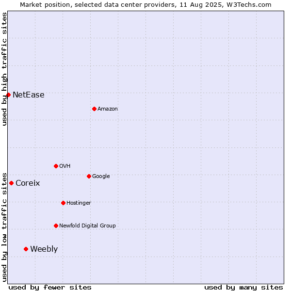 Market position of Weebly vs. Coreix vs. NetEase