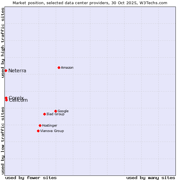 Market position of Cellcom vs. Coreix vs. Neterra