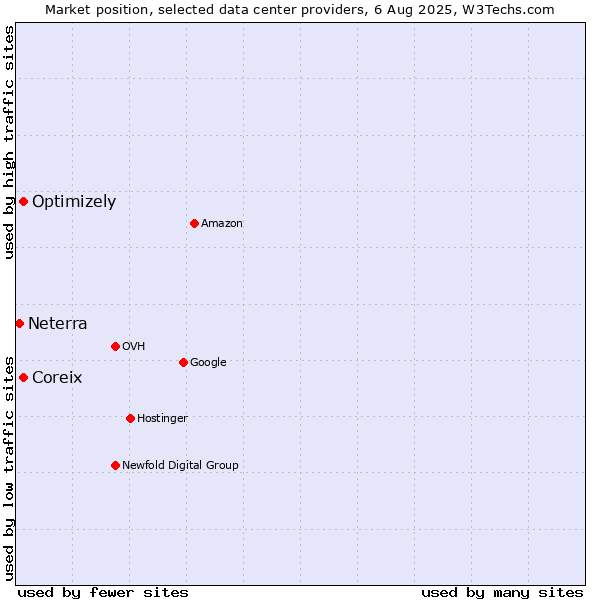 Market position of Coreix vs. Optimizely vs. Neterra