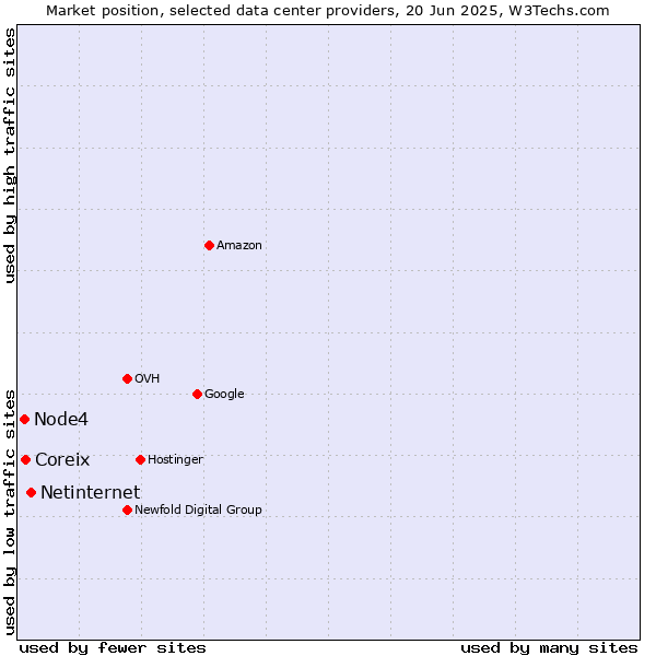 Market position of Netinternet vs. Coreix vs. Node4