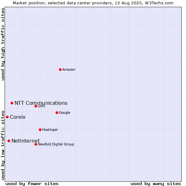 Market position of NTT Communications vs. Netinternet vs. Coreix