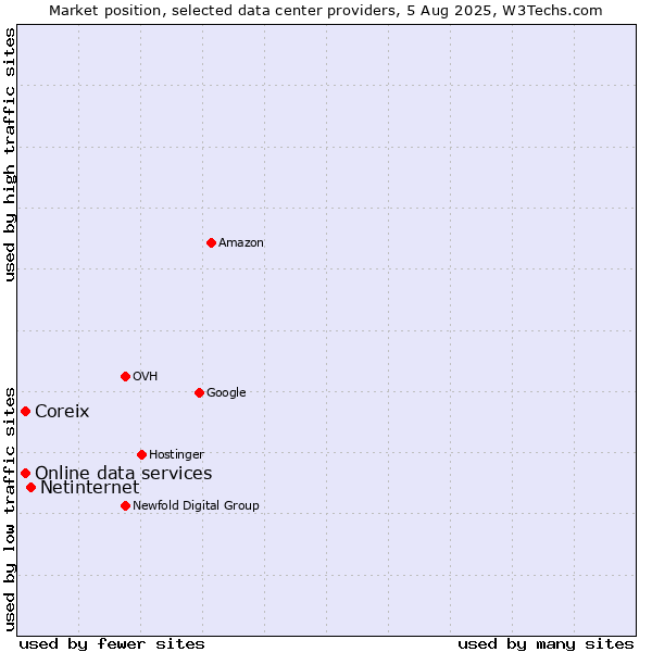 Market position of Netinternet vs. Coreix vs. Online data services