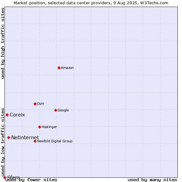 Market position of Netinternet vs. Coreix vs. Sfera