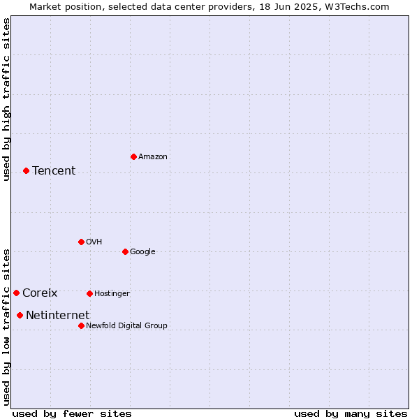 Market position of Tencent vs. Netinternet vs. Coreix