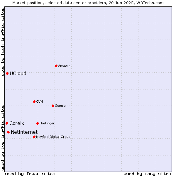 Market position of Netinternet vs. UCloud vs. Coreix