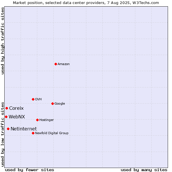 Market position of Netinternet vs. Coreix vs. WebNX