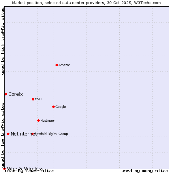 Market position of Netinternet vs. Coreix vs. Wire & Wireless