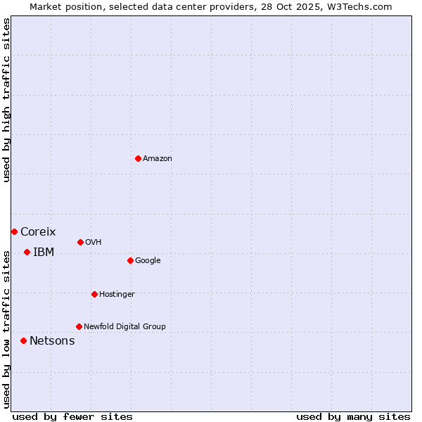 Market position of IBM vs. Netsons vs. Coreix