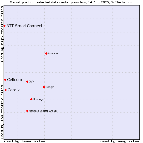 Market position of Coreix vs. Cellcom vs. NTT SmartConnect
